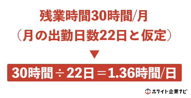 図解（月の残業時間が30時間で、1ヶ月の出勤日数を22日だと仮定すると、1日あたりの残業時間は1.36時間）