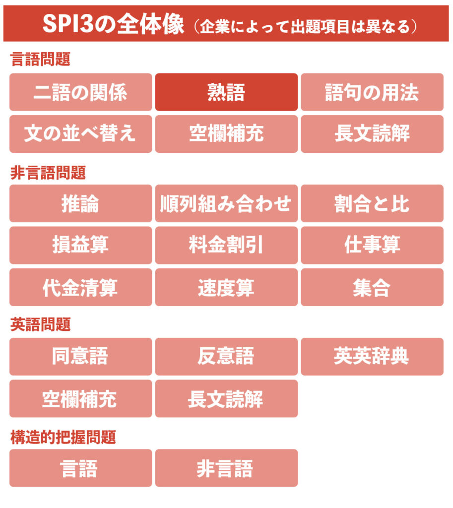 SPI3で出題される問題の全体像