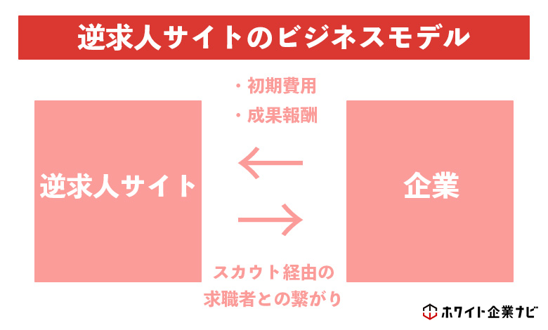 逆求人サイトのビジネスモデルの図解