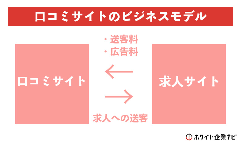 口コミサイトのビジネスモデルの図解