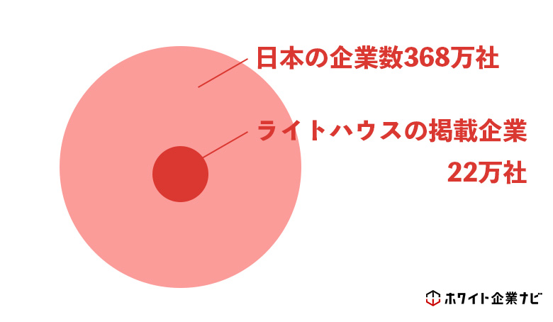 ライトハウスの掲載企業数は日本全体の企業数の6％