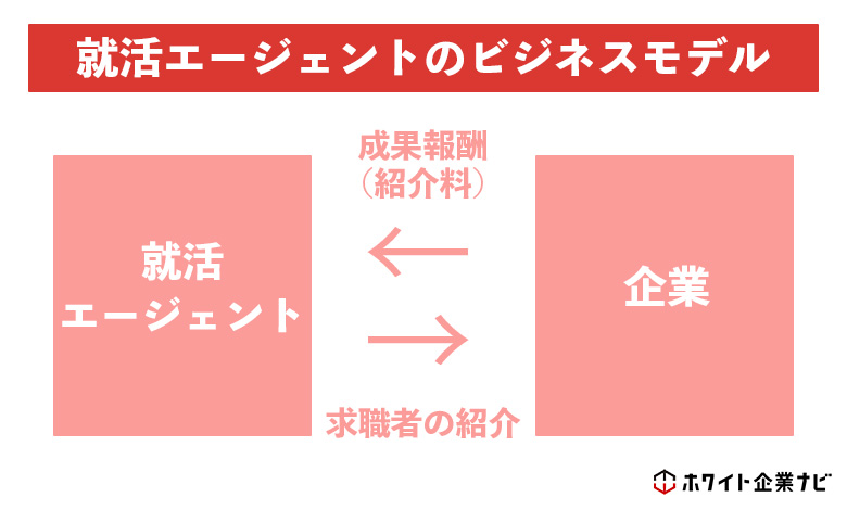 就活エージェントのビジネスモデルの図解