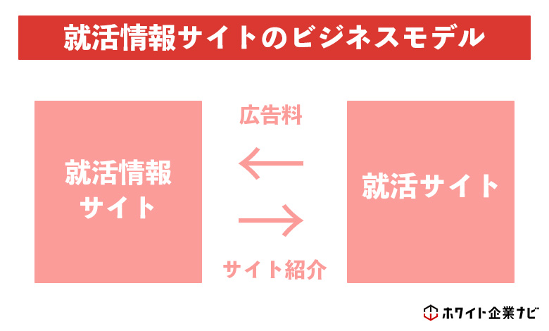 就活情報サイトのビジネスモデルの図解