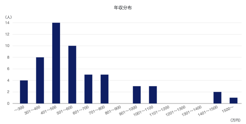 ライトハウスに掲載されている年収分布