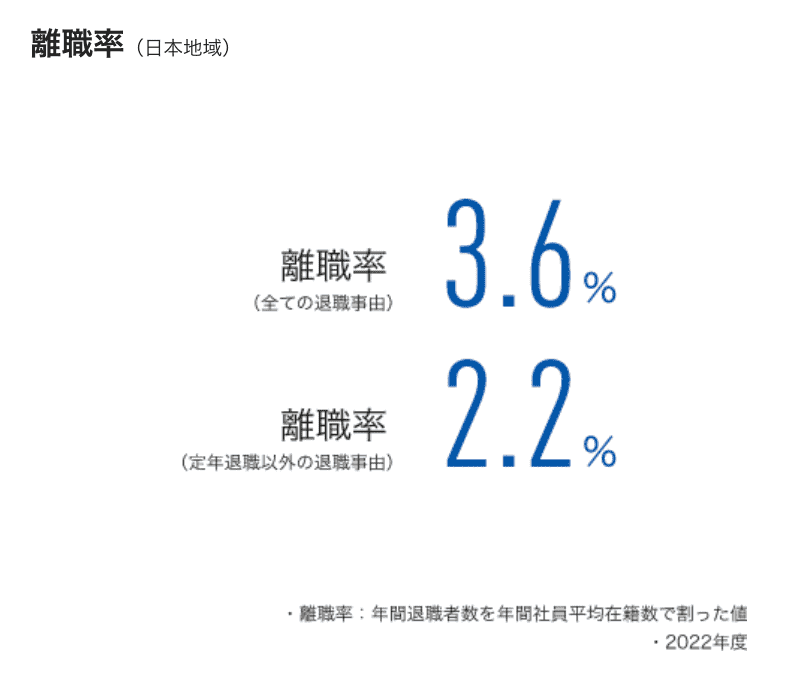 パナソニックグループの離職率