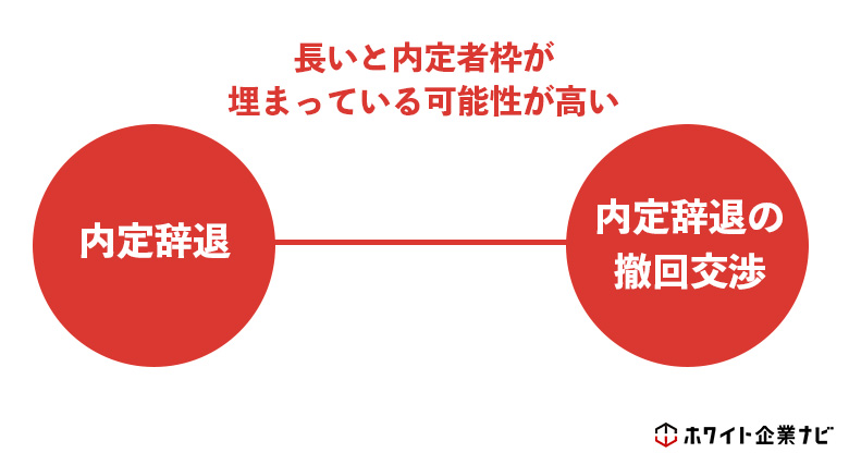 内定辞退から内定辞退の撤回交渉までの期間が長いと内定者枠が既に埋まっているケースが多い