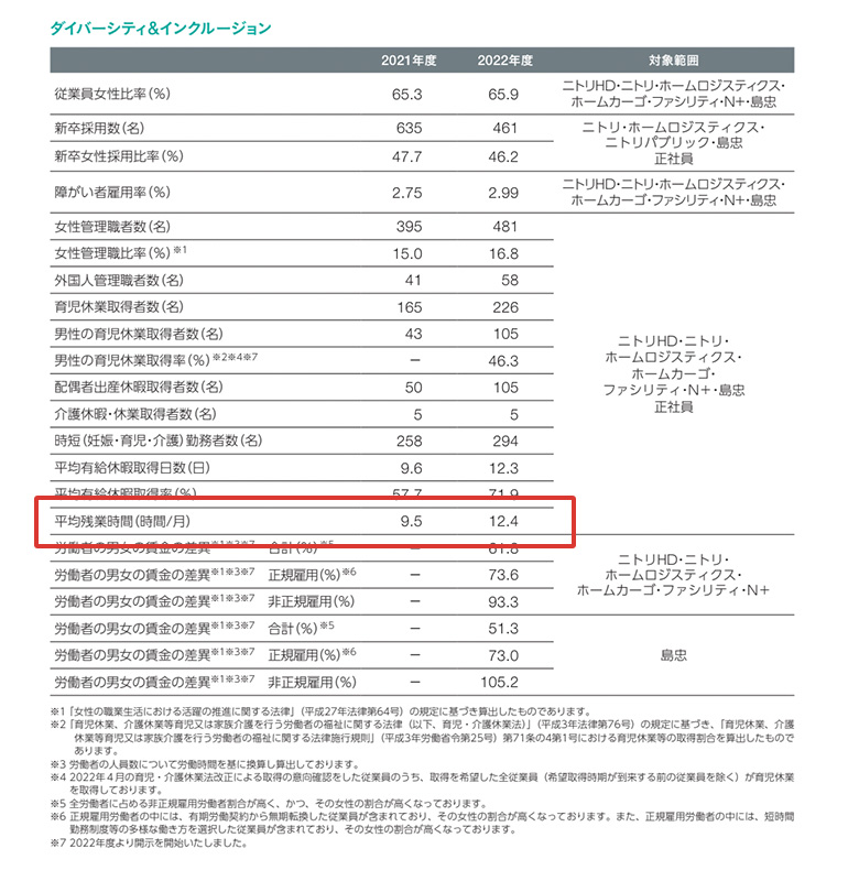 ニトリ株式会社の残業時間｜統合報告書2023より