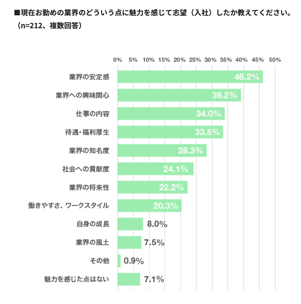 インフラ業界のどのような点に魅力を感じて志望したかの調査データ