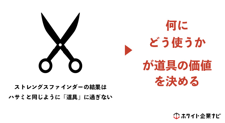 ストレングスファインダーを受ける意味があるかどうかは、ストレングスファインダーの結果という道具を「何に」「どう使うか」で決まることの図解