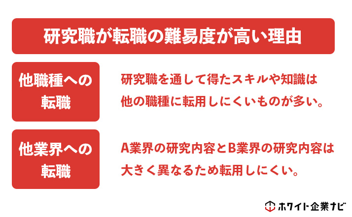 研究職から他職種や他業界への転職が難しい理由の解説を図解