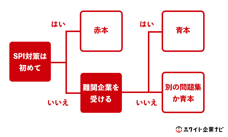 SPI対策用の問題集として赤本と青本のどっちを買うべきか図解