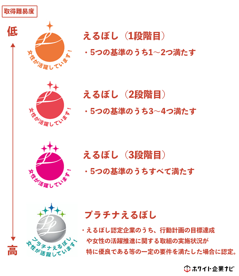 えるぼし認定の種類は合計4種類あり、えるぼし（1段階目）、えるぼし（2段階目）、えるぼし（3段階目）、プラチナえるぼしの4つである。