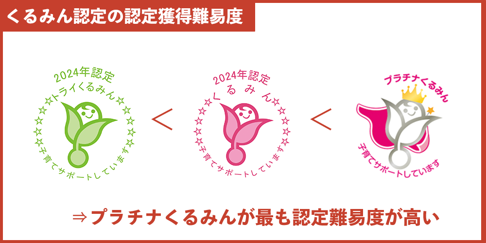 くるみん認定の認定獲得難易度の図解