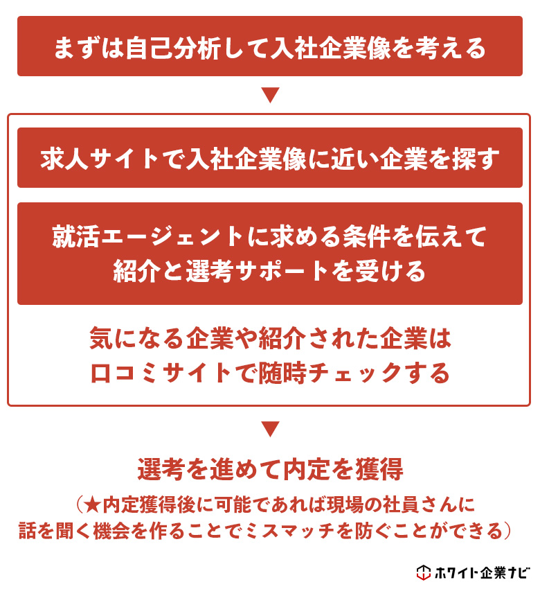 フリーターが就活サイトを利用して内定を獲得するまでの流れ