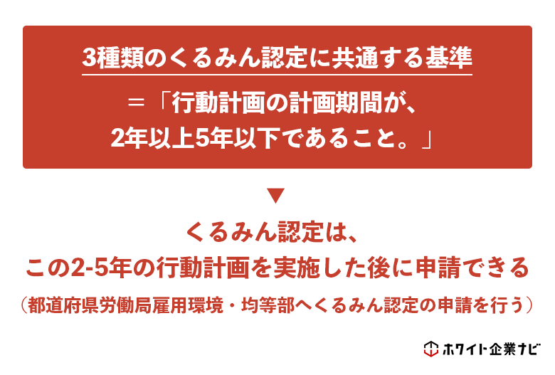 図解（くるみん認定の申請は、策定した2年以上〜5年以内の行動計画を実施した後に初めて申請することができる）