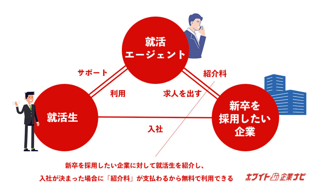 就活エージェントのビジネスモデルの図解