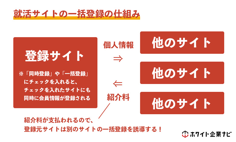 就活サイトの一括登録の説明の図解