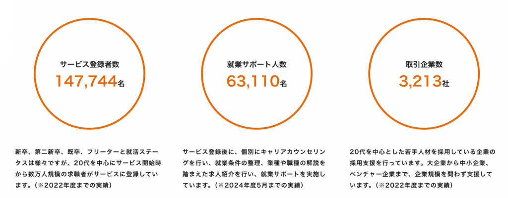 UZUZの就業サポート人数と取引企業数