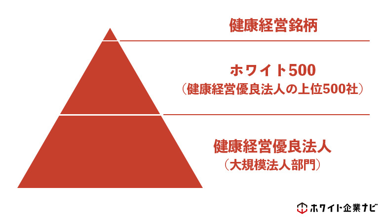 健康経営銘柄、ホワイト500、健康経営優良法人の3種の関係性の図解