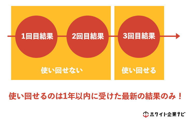 SPI結果で使い回すことができるのは、最新の結果のみで、それ以前の結果は使い回すことができないことの図解