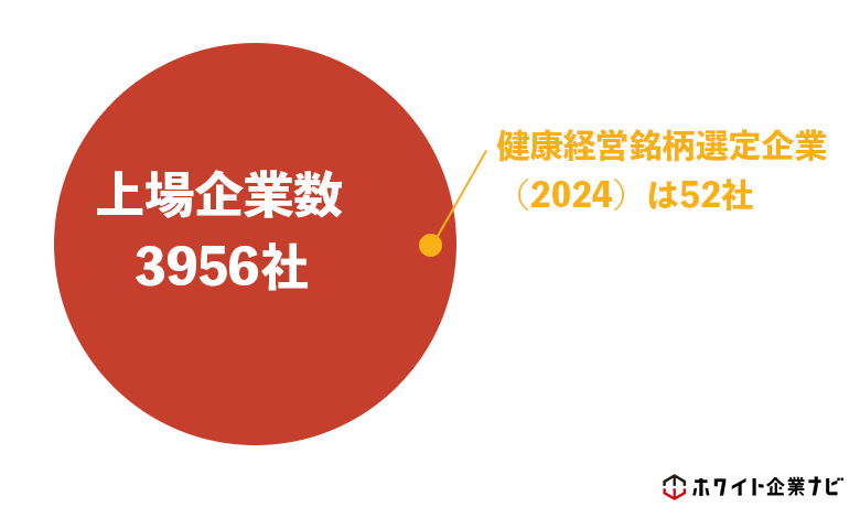 上場企業数は3956社で、健康経営銘柄の選定企業数は52社しかない