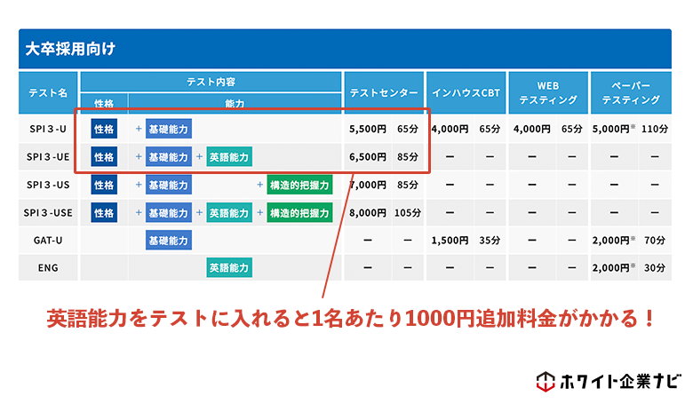 英語問題を追加すると1000円の追加料金がかかる