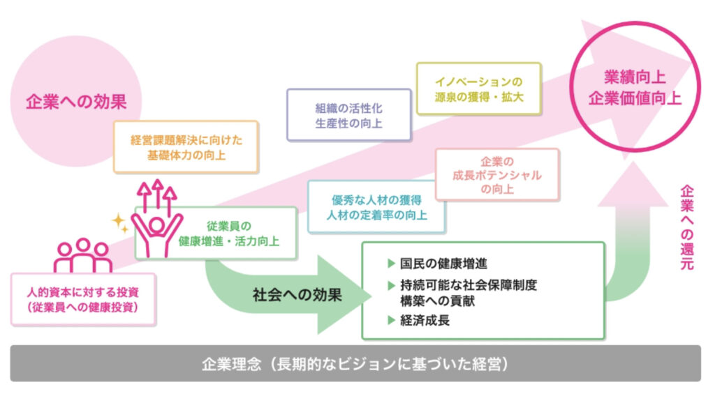 健康経営とは何かの説明図解