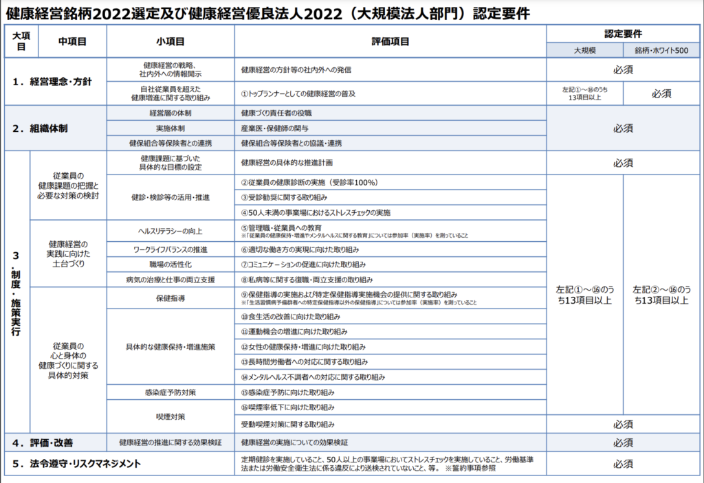 大規模法人の健康経営優良法人の認定基準