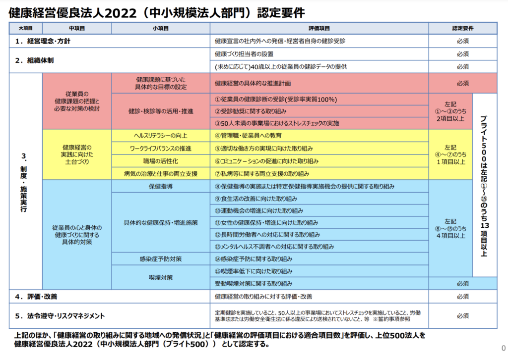 中小規模法人の健康経営優良法人の認定基準