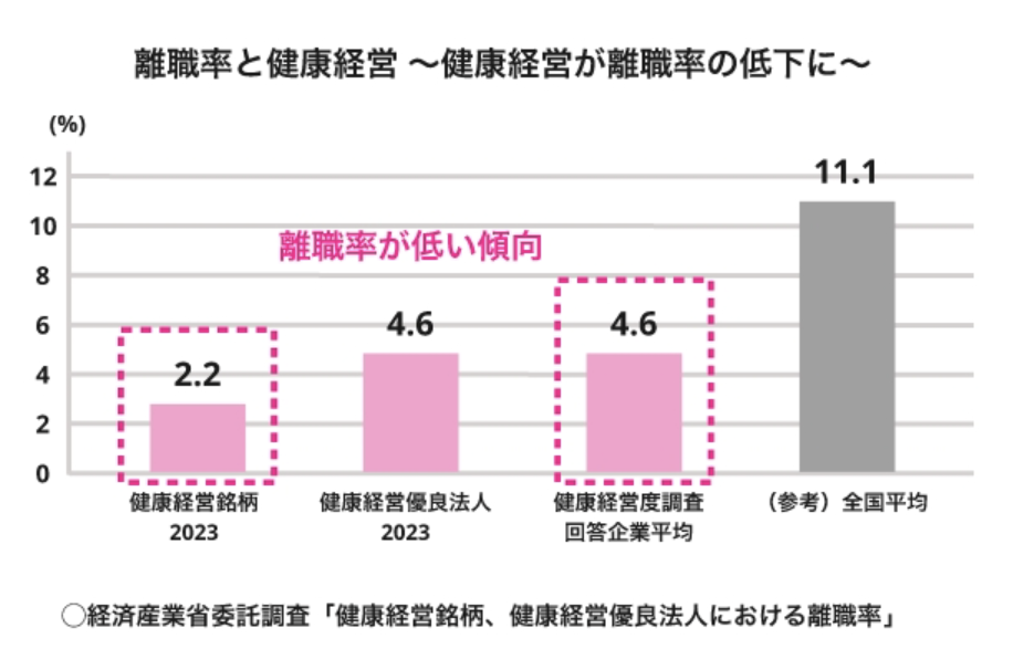 離職率と健康経営