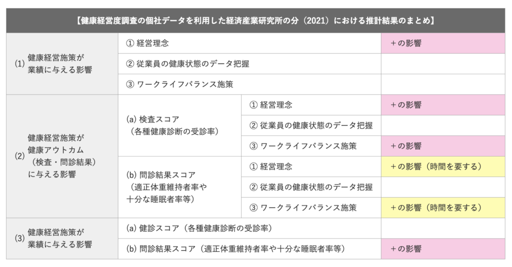 健康経営が業績に与えるメリットの表