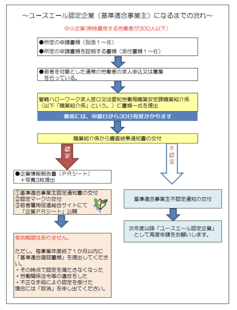 ユースエール認定企業になるまでの流れ