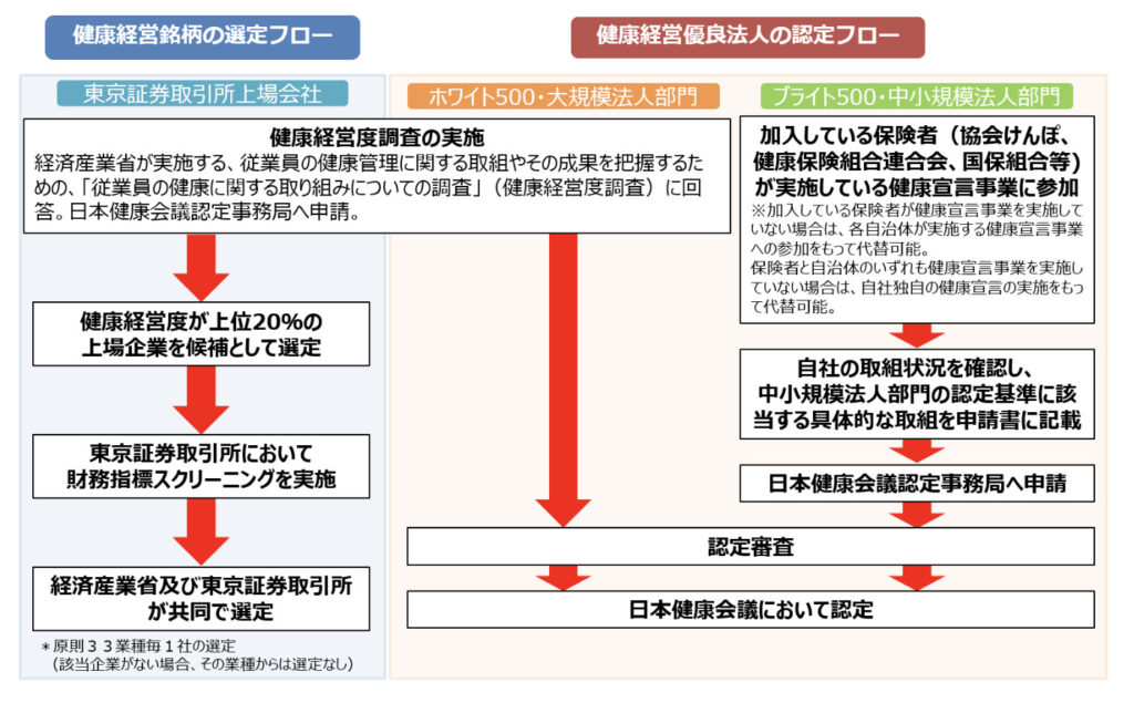 健康経営優良法人の申請フロー