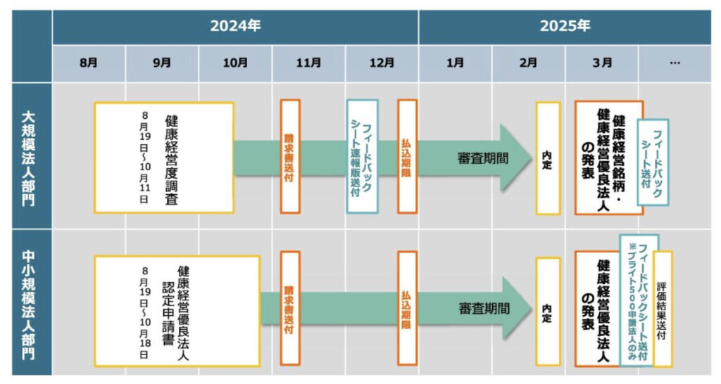 健康経営優良法人の申請スケジュール