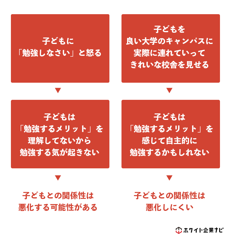 人はメリットがないと動かないという学びの図解