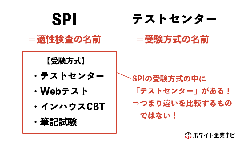 SPIとテストセンターの違いの図解