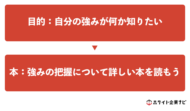 本を選ぶ際は、まず自分がどんな目的を達成したいか明確化してから、その目的の達成のために有効な本を選ぶべき