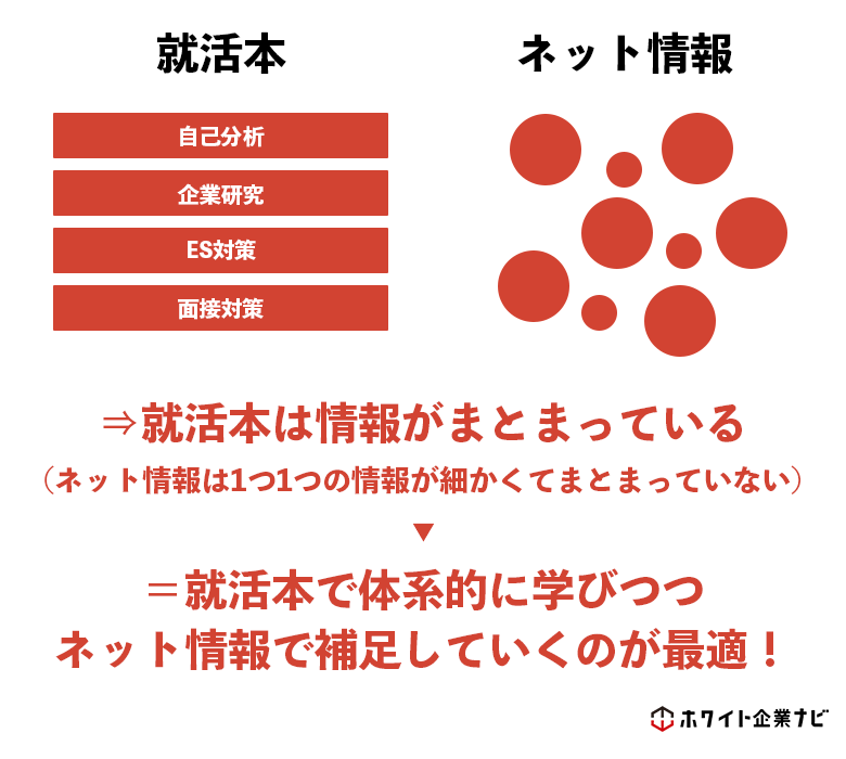 就活本は情報を体系的に学ぶことができるが、ネット情報は情報が拡散しているのでまとめて学ぶことが難しいことの図解