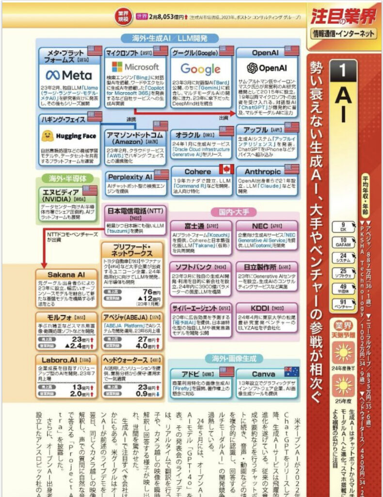 業界地図のサンプル画像