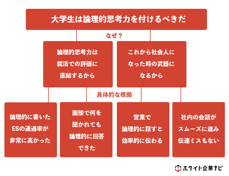 ロジックツリーの解説図解